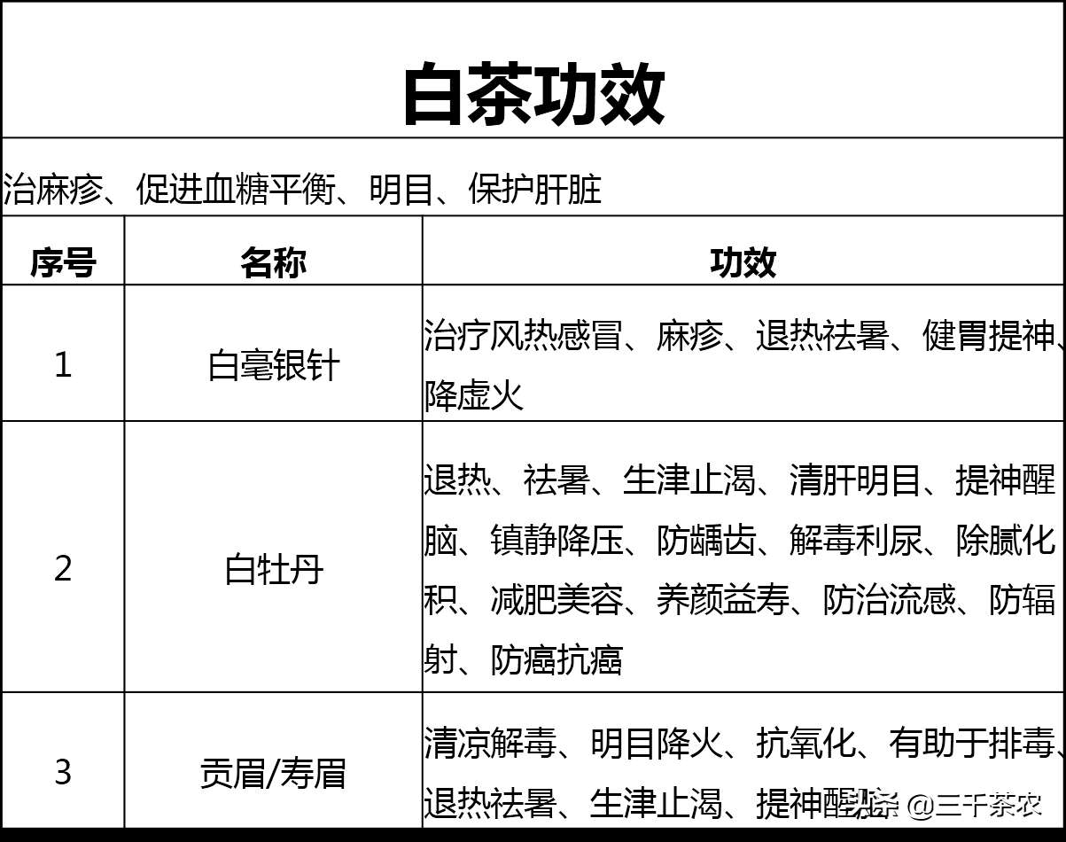 盘点不同茶叶的功效（六大茶类功效大盘点速度收藏）