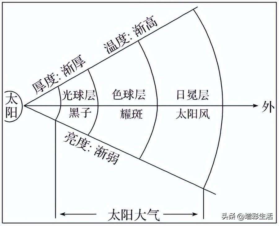 太阳活动有哪些现象（高考地理中的太阳活动知识总结）