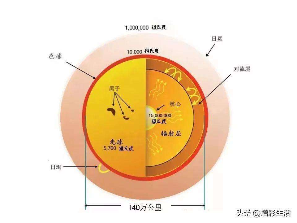 太阳活动有哪些现象（高考地理中的太阳活动知识总结）