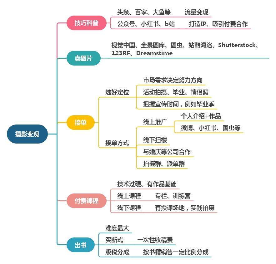 能够自我增值的8个兴趣爱好（附变现渠道）