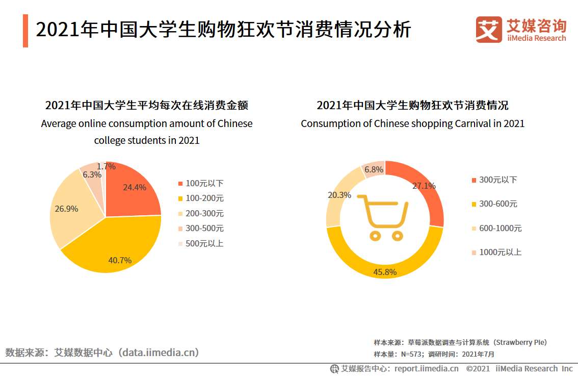 大学生消费调查报告（消费规模将超7000亿元，超前消费现象普遍）