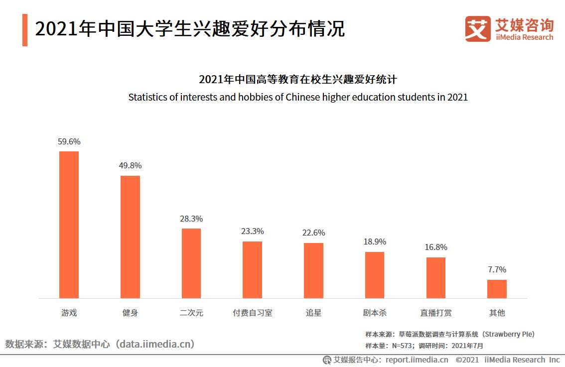 大学生消费调查报告（消费规模将超7000亿元，超前消费现象普遍）