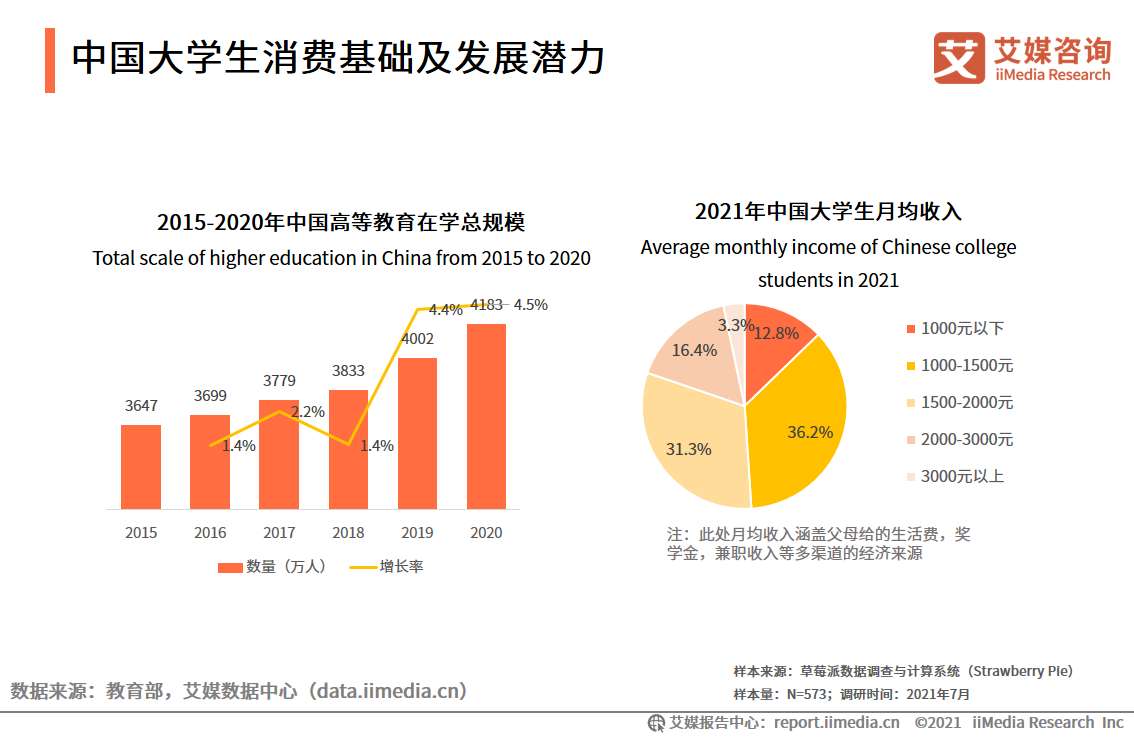 大学生消费调查报告（消费规模将超7000亿元，超前消费现象普遍）