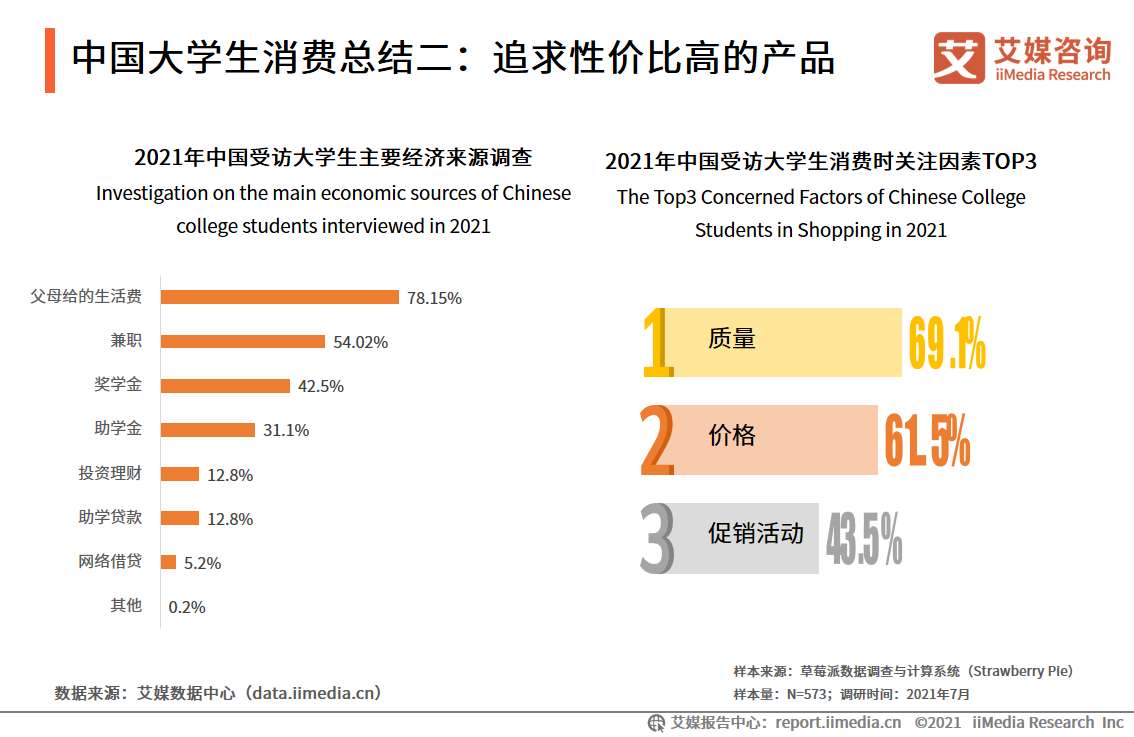 大学生消费调查报告（消费规模将超7000亿元，超前消费现象普遍）