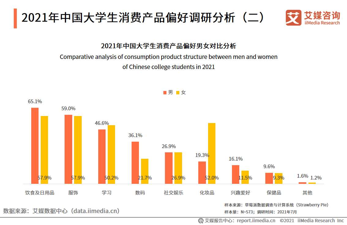 大学生消费调查报告（消费规模将超7000亿元，超前消费现象普遍）