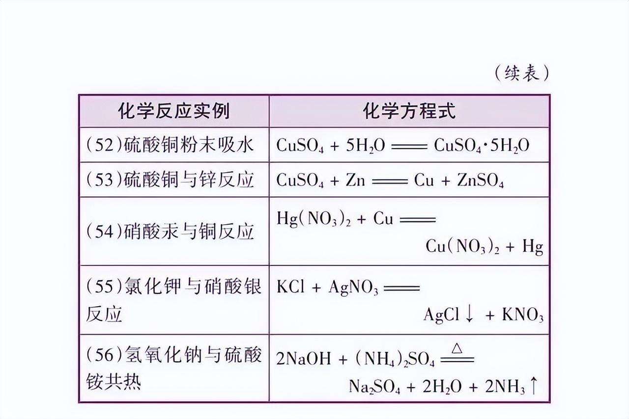 初中化学必背知识点（精简表格版）