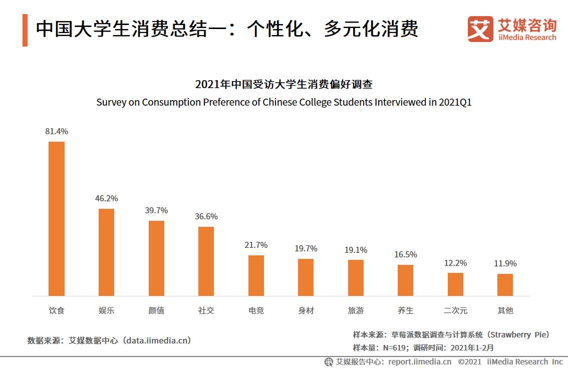 大学生消费调查报告（消费规模将超7000亿元，超前消费现象普遍）