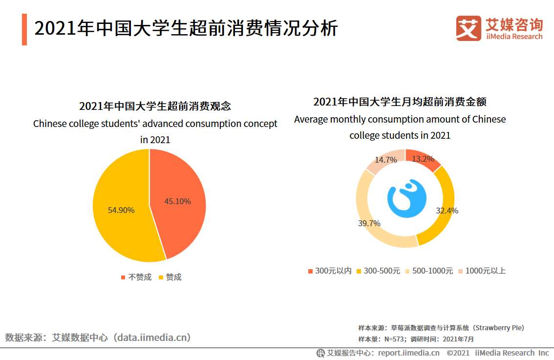 大学生消费调查报告（消费规模将超7000亿元，超前消费现象普遍）