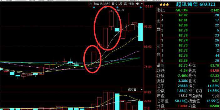 个股分析方法（仅需5分钟就分析出好坏）