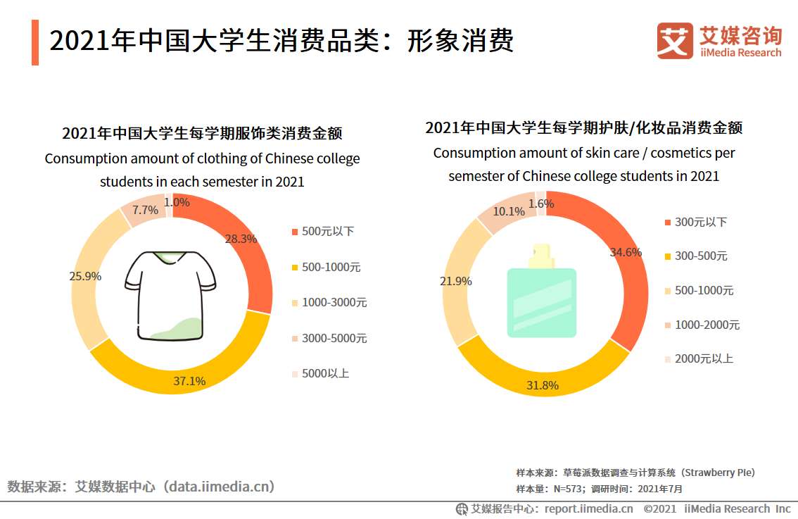 大学生消费调查报告（消费规模将超7000亿元，超前消费现象普遍）