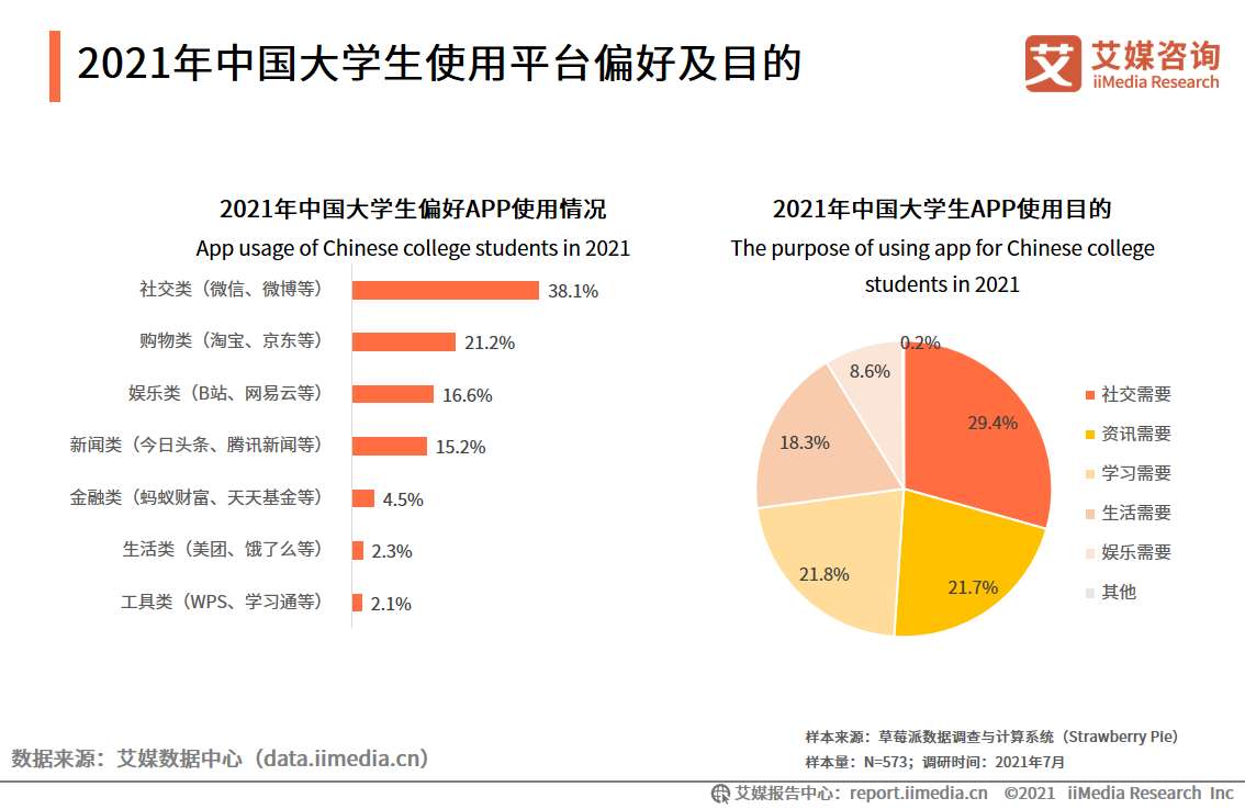 大学生消费调查报告（消费规模将超7000亿元，超前消费现象普遍）