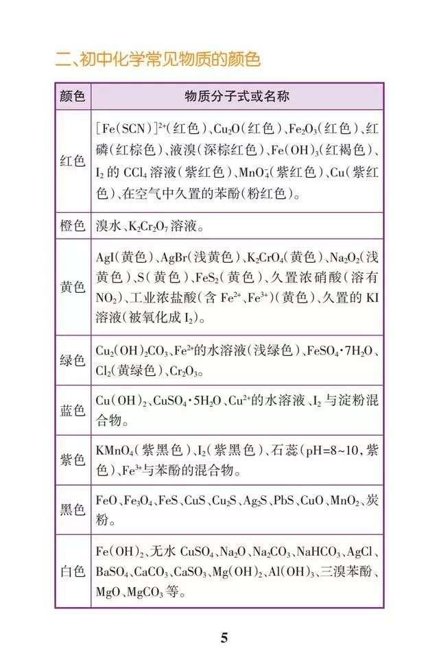 初中化学必背知识点（精简表格版）