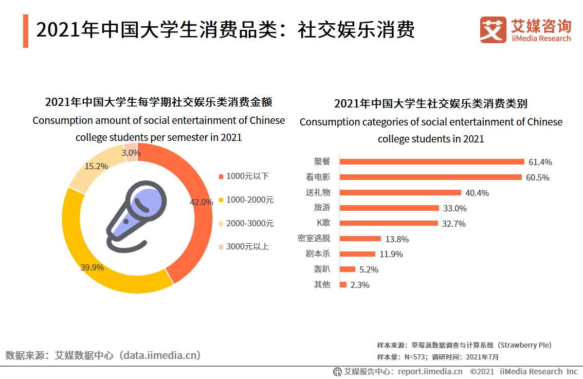 大学生消费调查报告（消费规模将超7000亿元，超前消费现象普遍）