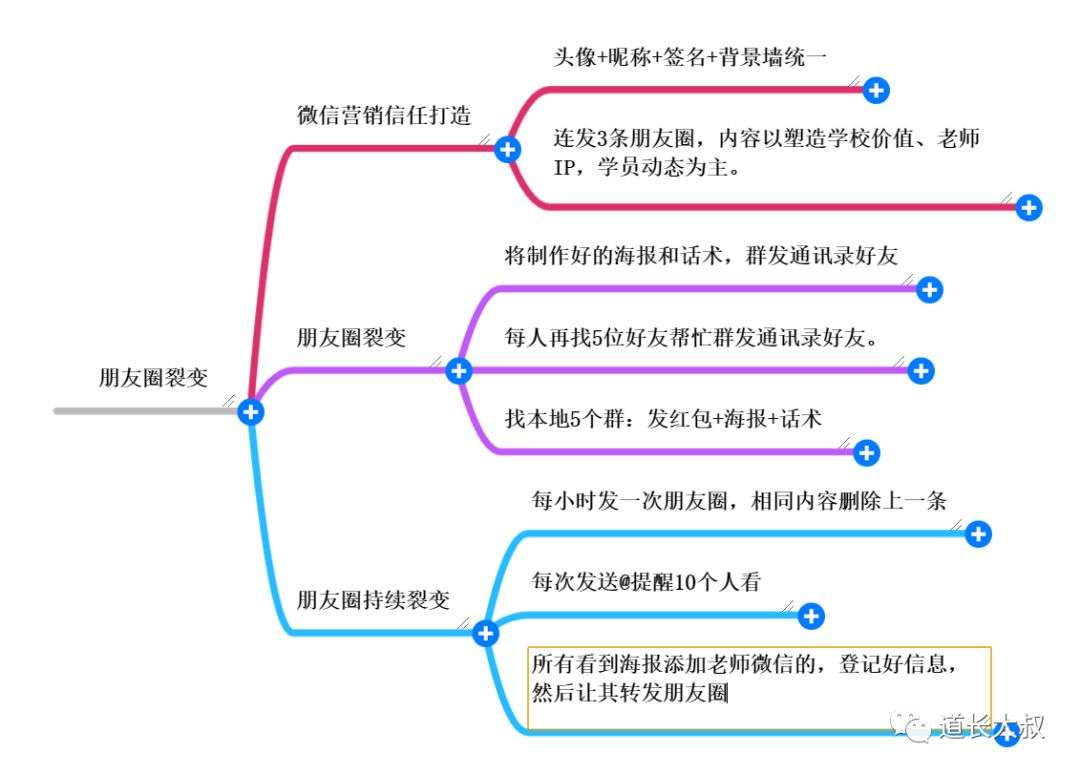 招生方案详细流程（6大方法）