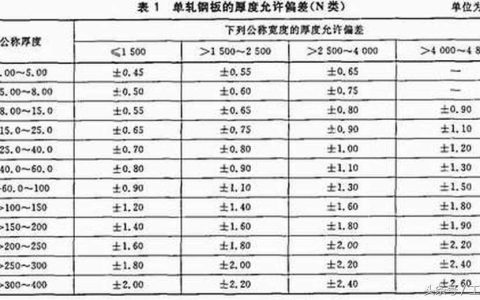 压型钢板厚度规范误差多少（钢板厚度的允许偏差值）